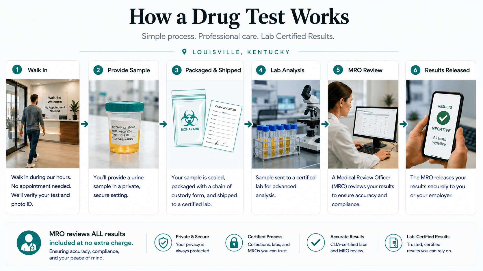 Lab-based urine drug testing process — chain of custody and MRO review in Louisville KY